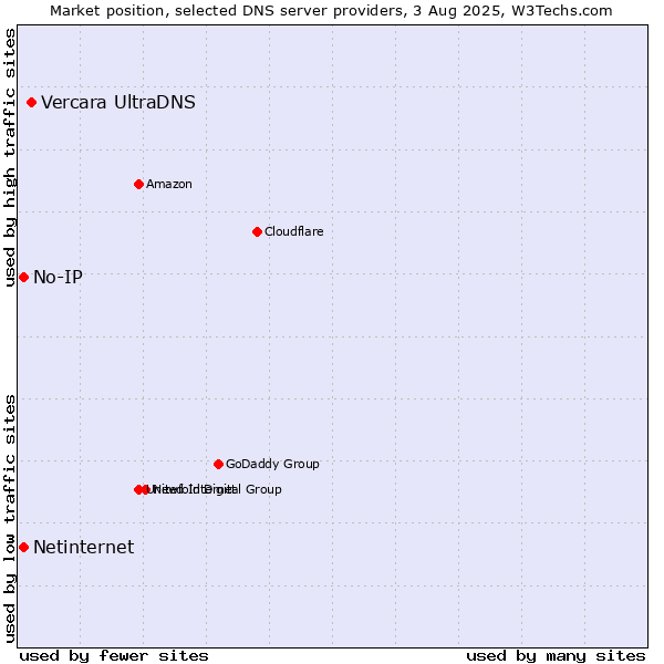 Market position of Vercara UltraDNS vs. No-IP vs. Netinternet