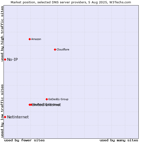 Market position of United Internet vs. No-IP vs. Netinternet