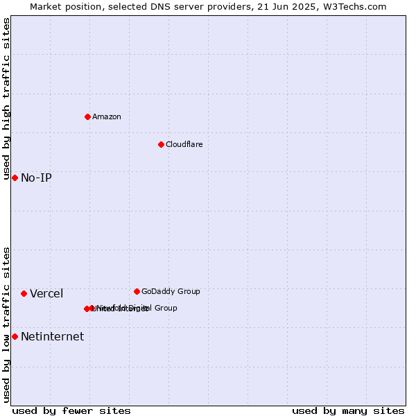 Market position of Vercel vs. No-IP vs. Netinternet