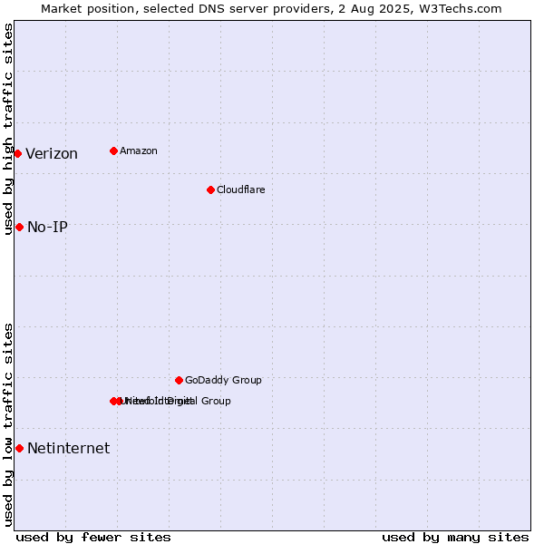 Market position of No-IP vs. Netinternet vs. Verizon