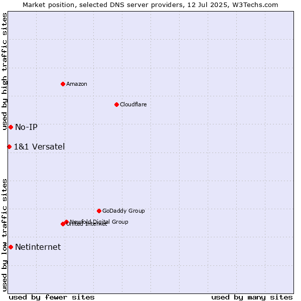 Market position of No-IP vs. Netinternet vs. 1&1 Versatel