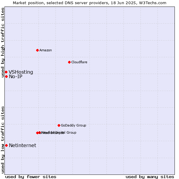 Market position of No-IP vs. Netinternet vs. VSHosting