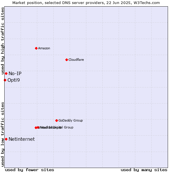 Market position of No-IP vs. Netinternet vs. Opti9