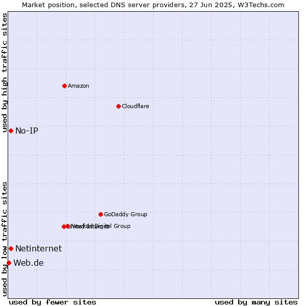 Market position of No-IP vs. Netinternet vs. Web.de