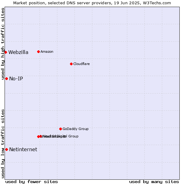 Market position of No-IP vs. Netinternet vs. Webzilla