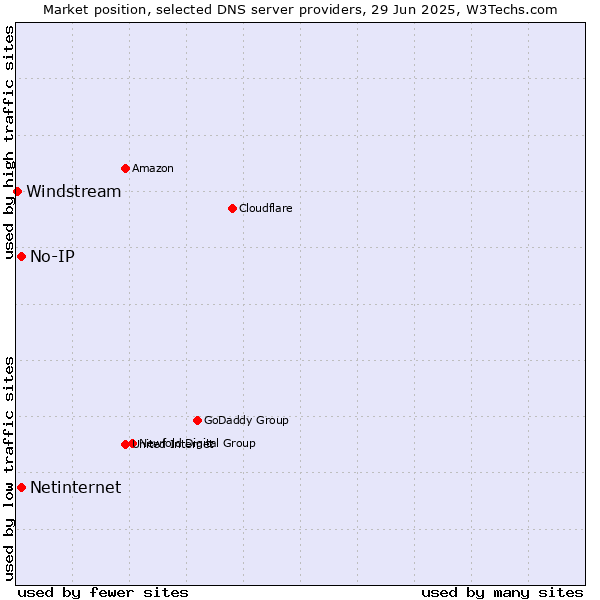 Market position of No-IP vs. Netinternet vs. Windstream
