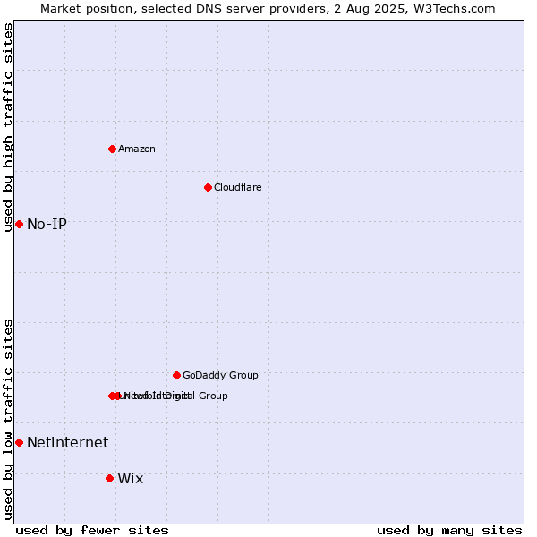 Market position of Wix vs. No-IP vs. Netinternet