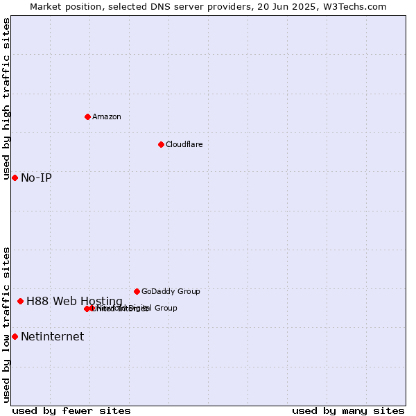 Market position of H88 Web Hosting vs. No-IP vs. Netinternet