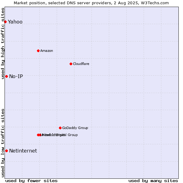 Market position of No-IP vs. Netinternet vs. Yahoo