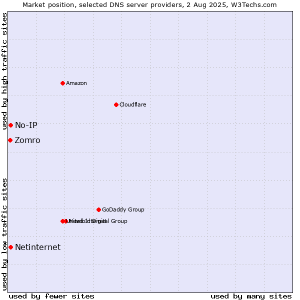 Market position of No-IP vs. Netinternet vs. Zomro