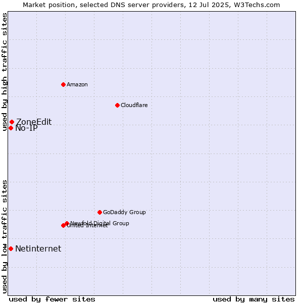 Market position of ZoneEdit vs. No-IP vs. Netinternet