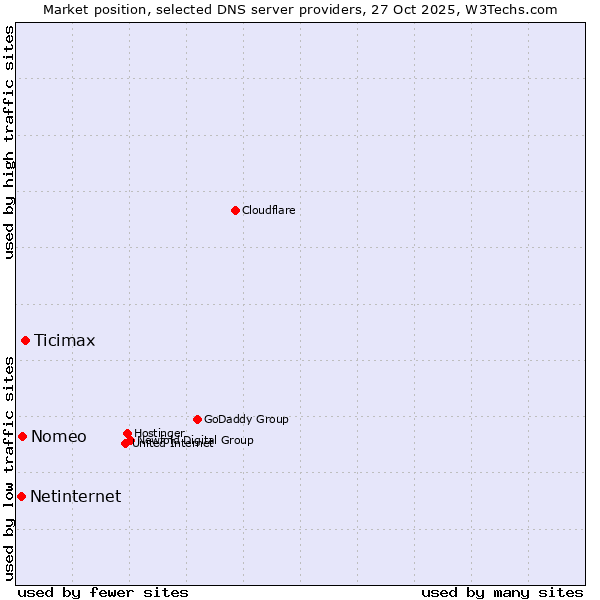 Market position of Ticimax vs. Nomeo vs. Netinternet