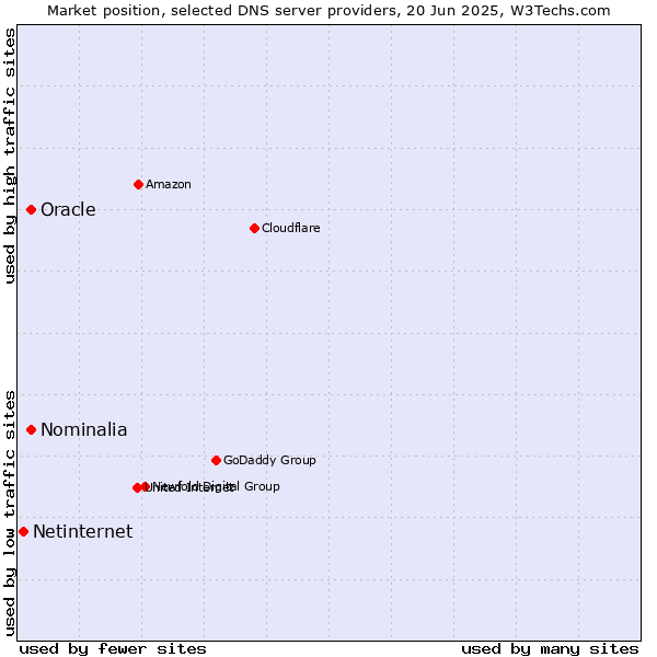 Market position of Oracle vs. Nominalia vs. Netinternet