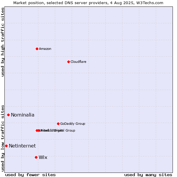 Market position of Wix vs. Nominalia vs. Netinternet
