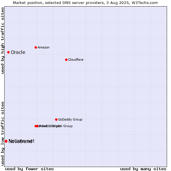 Market position of Oracle vs. Netinternet vs. Novatrend