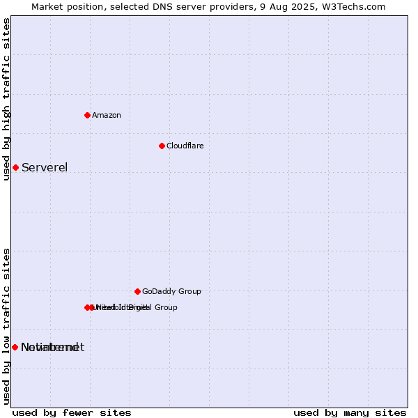 Market position of Serverel vs. Netinternet vs. Novatrend