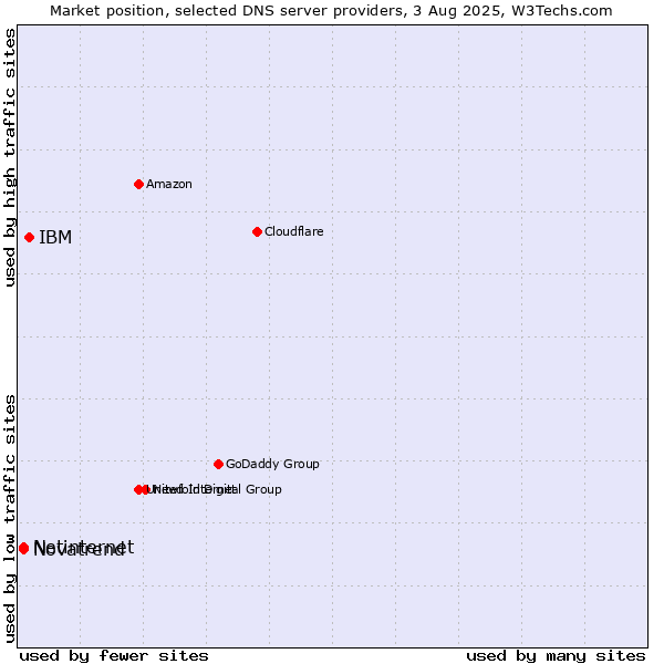 Market position of IBM vs. Netinternet vs. Novatrend