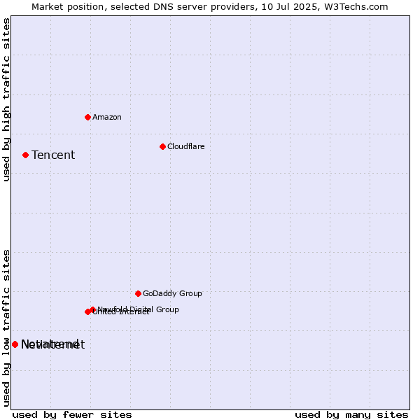 Market position of Tencent vs. Netinternet vs. Novatrend