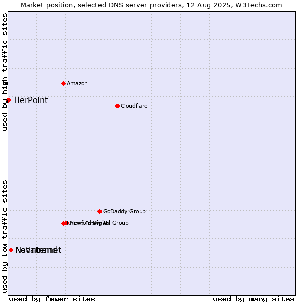 Market position of Netinternet vs. Novatrend vs. TierPoint