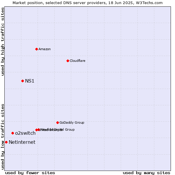 Market position of NS1 vs. o2switch vs. Netinternet
