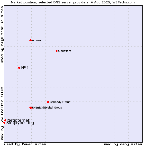 Market position of NS1 vs. Netinternet vs. Simplyhosting