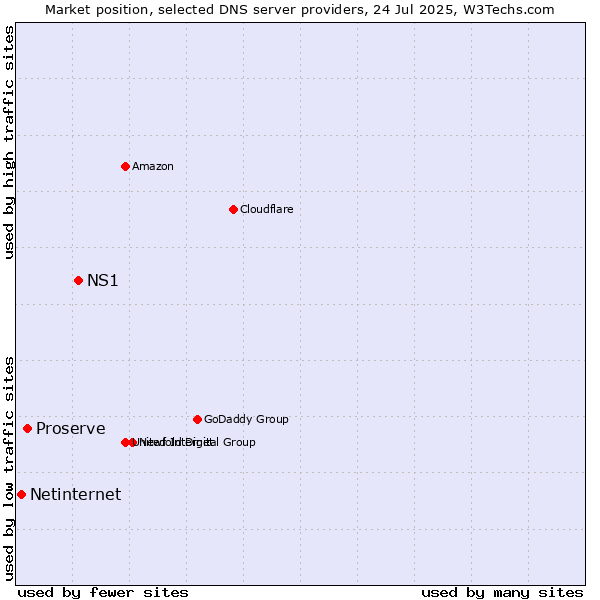 Market position of NS1 vs. Proserve vs. Netinternet