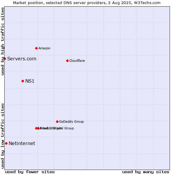 Market position of NS1 vs. Netinternet vs. Servers.com