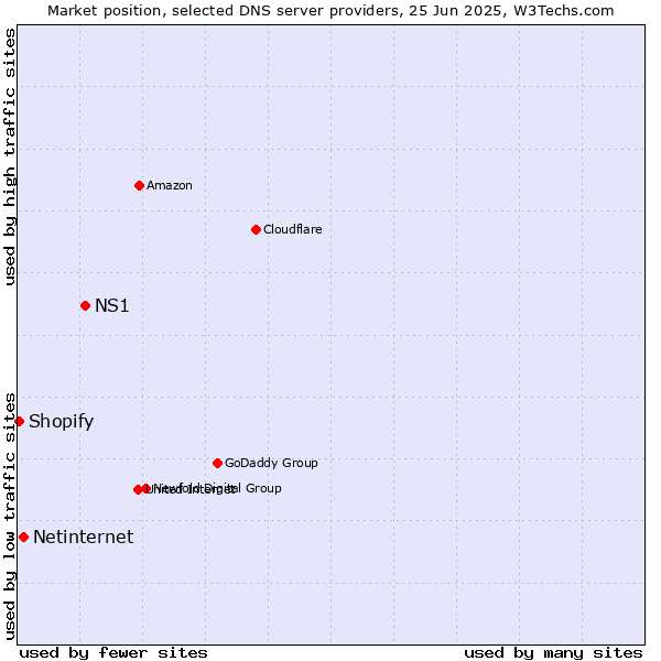 Market position of NS1 vs. Netinternet vs. Shopify