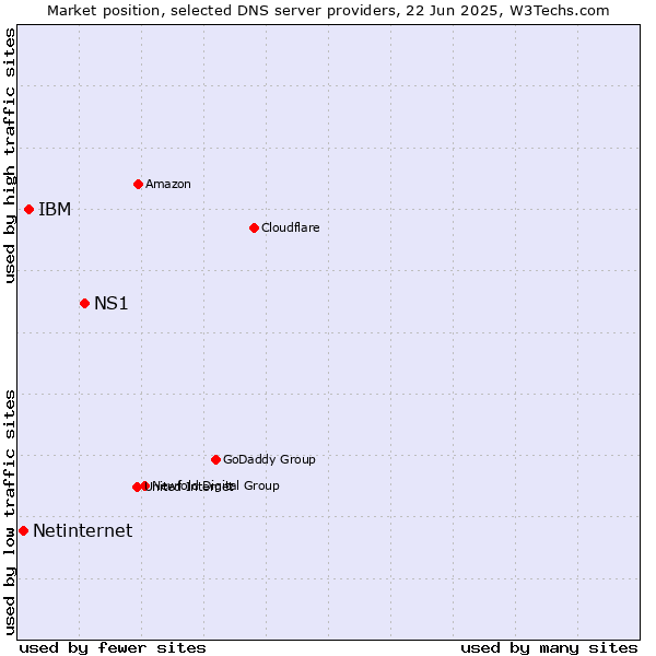 Market position of NS1 vs. IBM vs. Netinternet