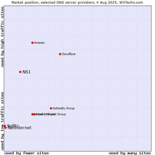 Market position of NS1 vs. Netinternet vs. Softtr