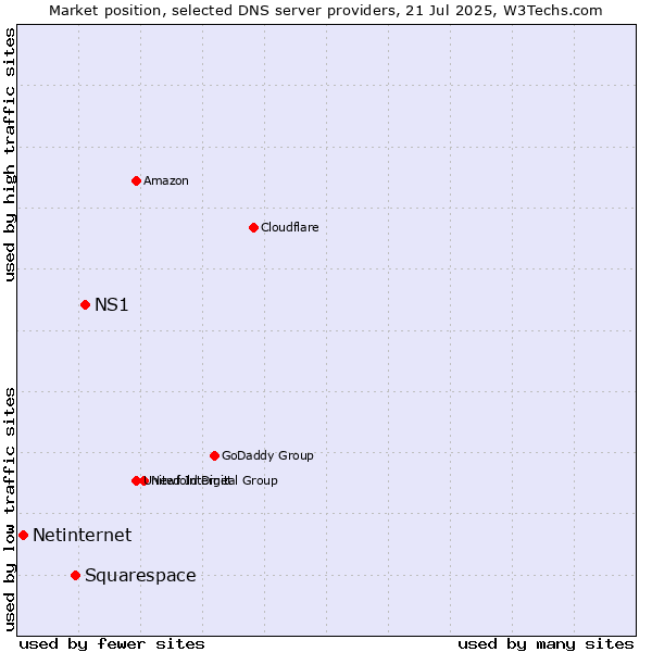 Market position of NS1 vs. Squarespace vs. Netinternet