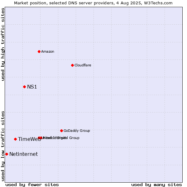 Market position of NS1 vs. TimeWeb vs. Netinternet