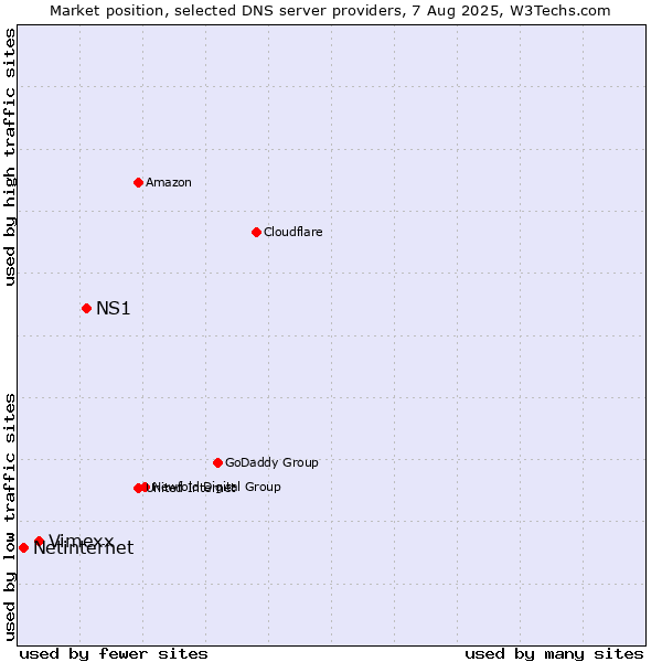 Market position of NS1 vs. Vimexx vs. Netinternet
