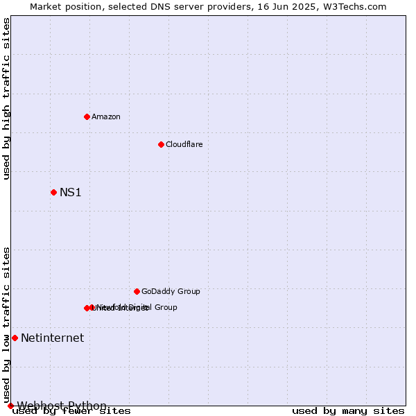 Market position of NS1 vs. Netinternet vs. Webhost Python