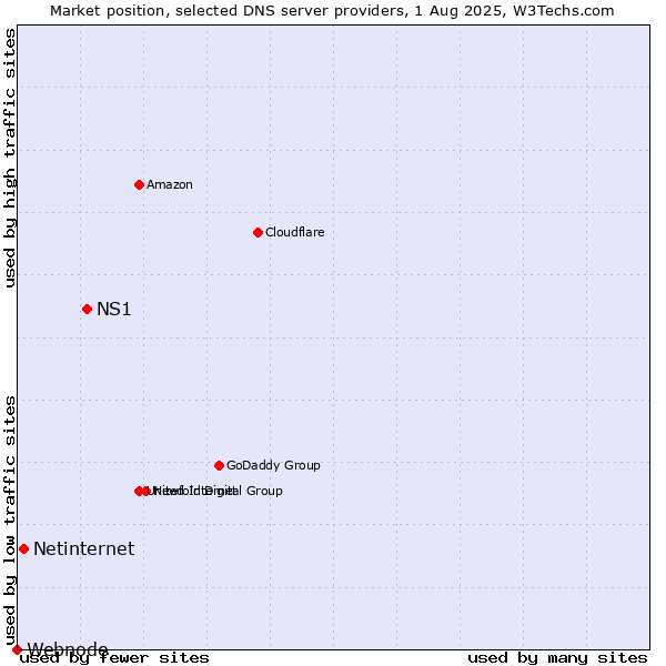 Market position of NS1 vs. Netinternet vs. Webnode