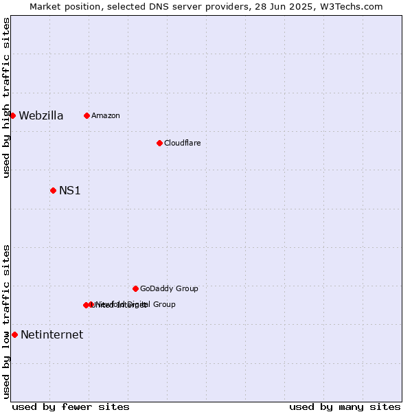 Market position of NS1 vs. Netinternet vs. Webzilla