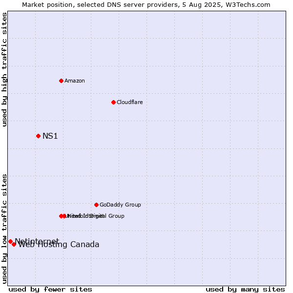 Market position of NS1 vs. Web Hosting Canada vs. Netinternet