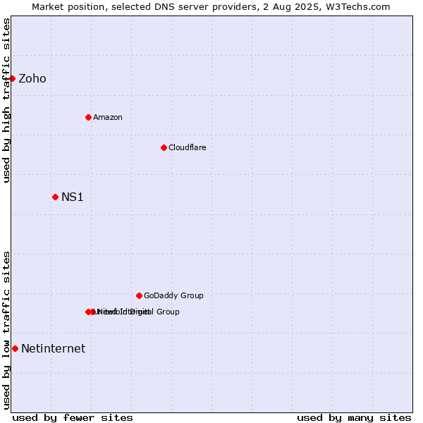 Market position of NS1 vs. Netinternet vs. Zoho