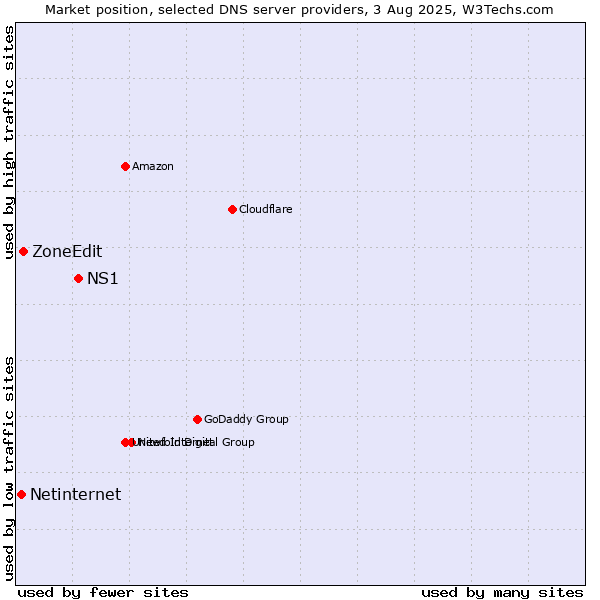 Market position of NS1 vs. ZoneEdit vs. Netinternet