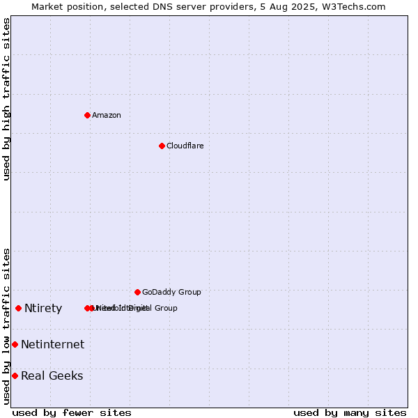 Market position of Ntirety vs. Real Geeks vs. Netinternet