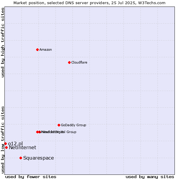 Market position of Squarespace vs. Netinternet vs. o12.pl