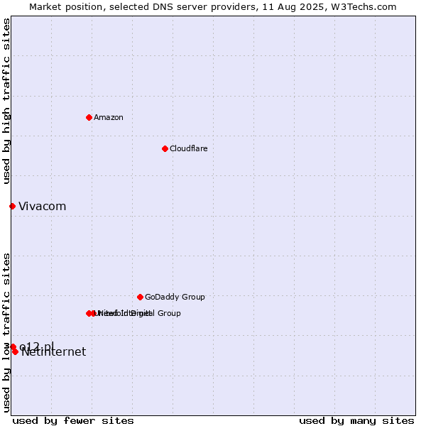 Market position of Netinternet vs. o12.pl vs. Vivacom