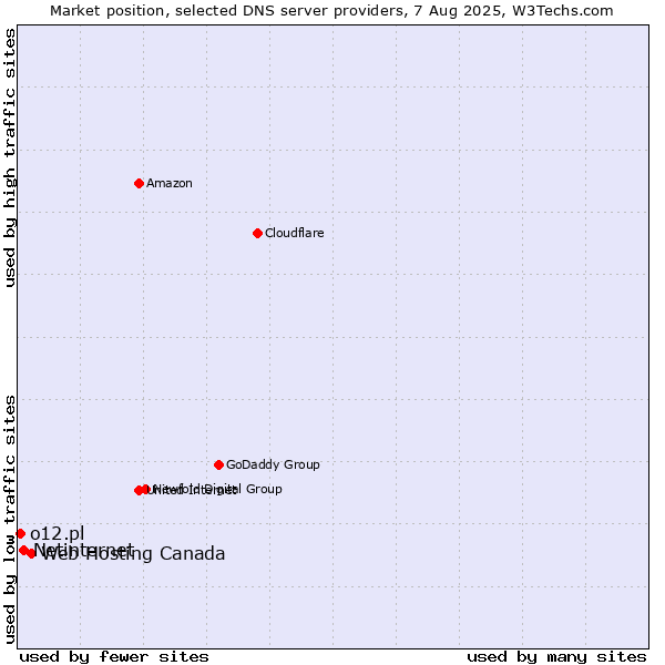Market position of Web Hosting Canada vs. Netinternet vs. o12.pl