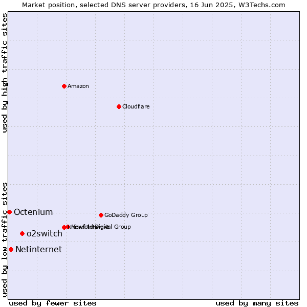 Market position of o2switch vs. Netinternet vs. Octenium