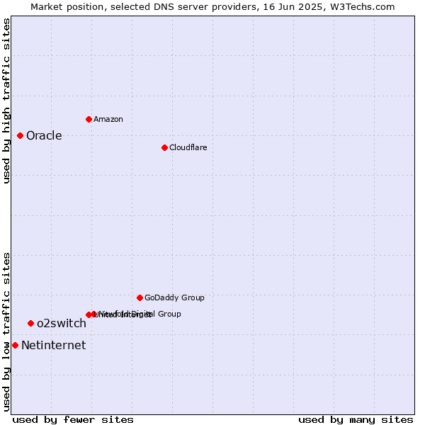 Market position of o2switch vs. Oracle vs. Netinternet