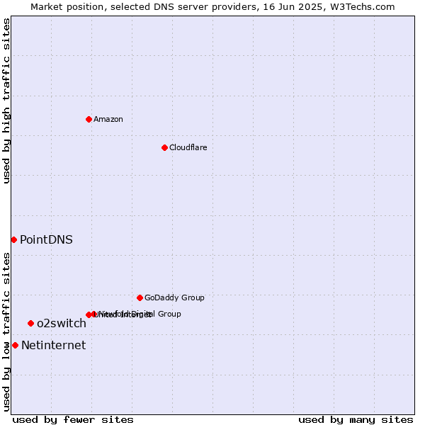 Market position of o2switch vs. Netinternet vs. PointDNS