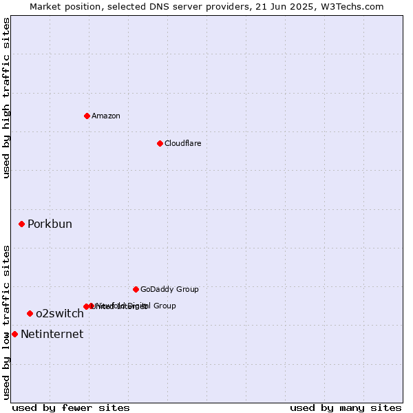 Market position of o2switch vs. Porkbun vs. Netinternet