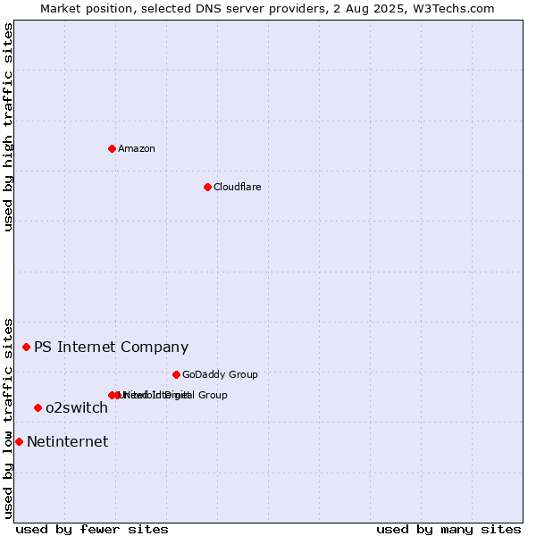 Market position of o2switch vs. PS Internet Company vs. Netinternet