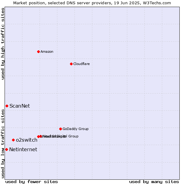 Market position of o2switch vs. ScanNet vs. Netinternet
