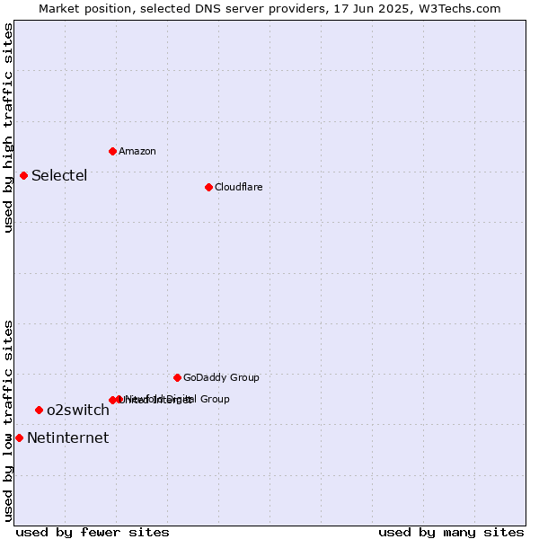 Market position of o2switch vs. Selectel vs. Netinternet